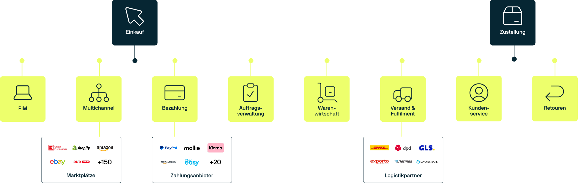 Alle-E-Commerce-Prozesse