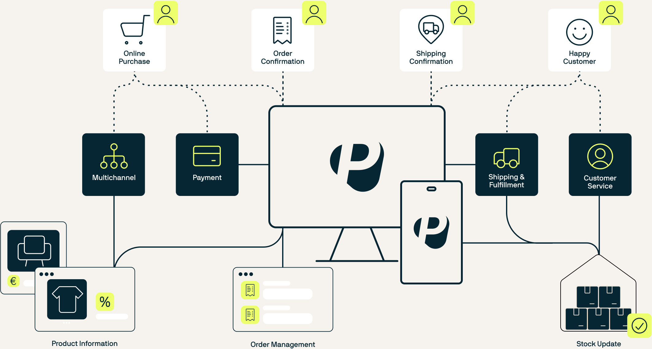 e-commerce-wertschöpfungskette-plentyone-prozessgrafik