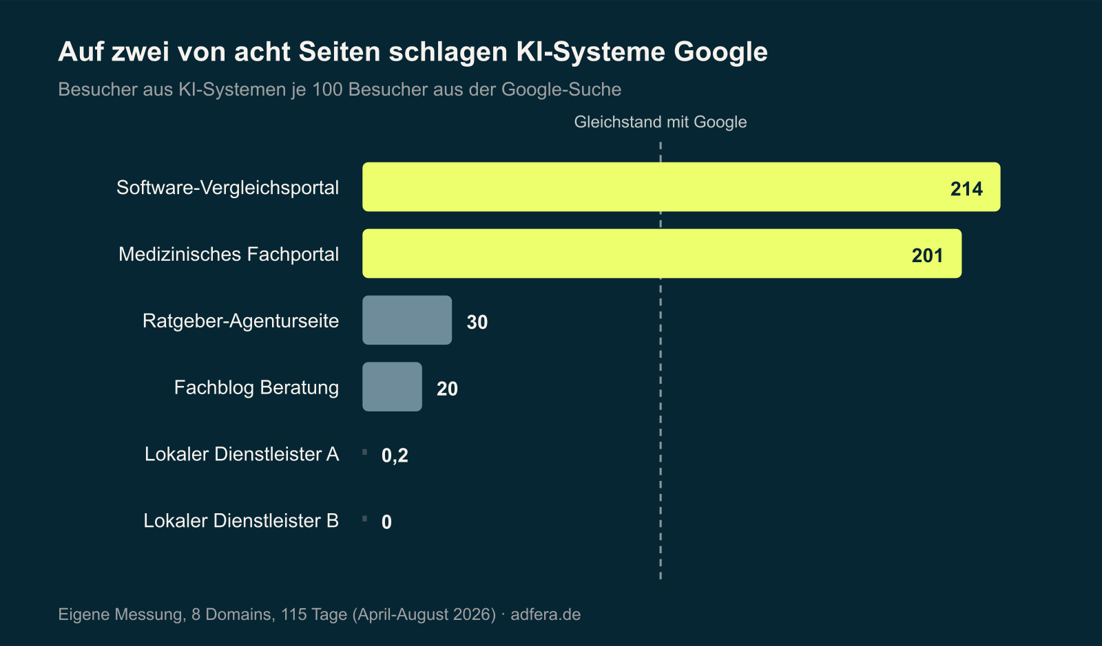 ki-sichtbarkeit-grafik-1-ki-vs-google