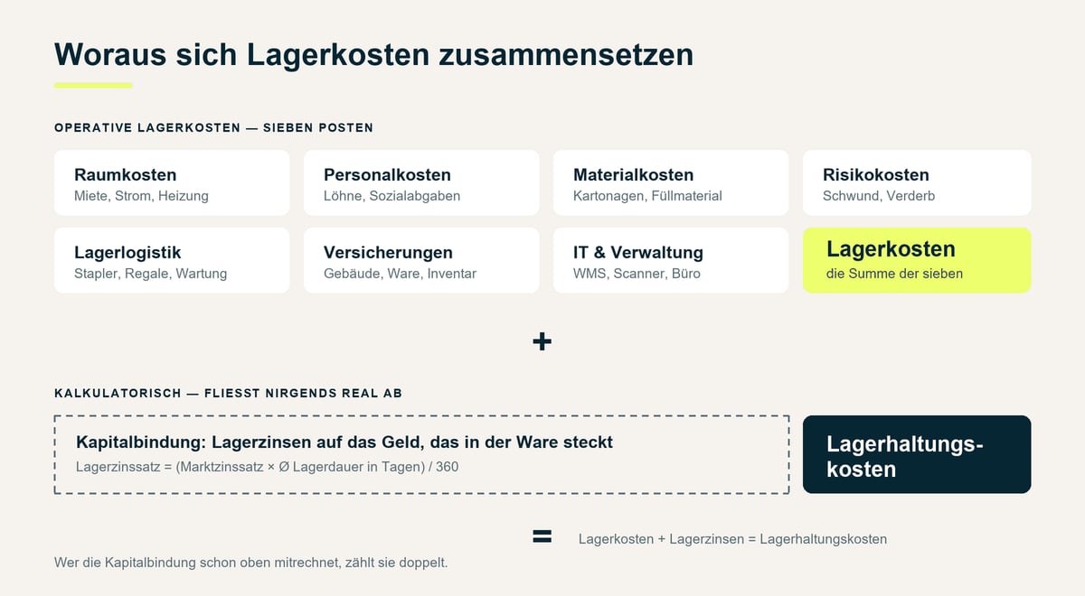 Die sieben Bestandteile der Lagerkosten und die Kapitalbindung als achter, kalkulatorischer Posten