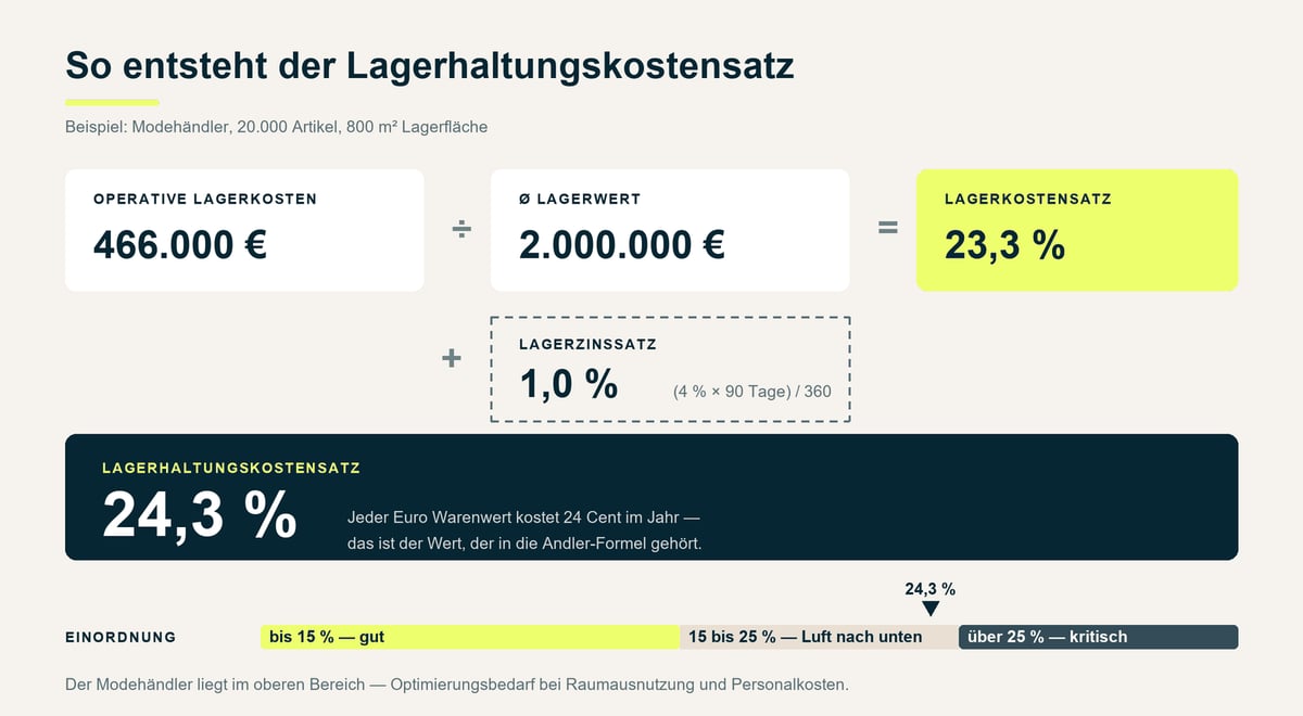 Beispielrechnung: 466.000 Euro Lagerkosten bei 2 Millionen Euro Lagerwert ergeben einen Lagerkostensatz von 23,3 Prozent und einen Lagerhaltungskostensatz von 24,3 Prozent
