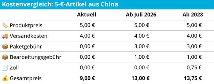 EU-Zoll 2026: 5€-Artikel aus China steigt von 9€ auf 13,75€ bis 2028.
