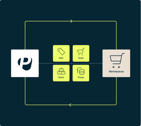 Capabilities_MultichannelCommerce_Integration
