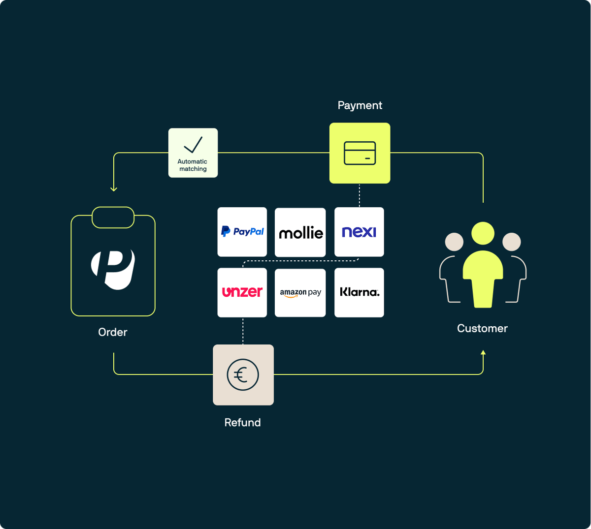 Order Management Software – Centralised Processing