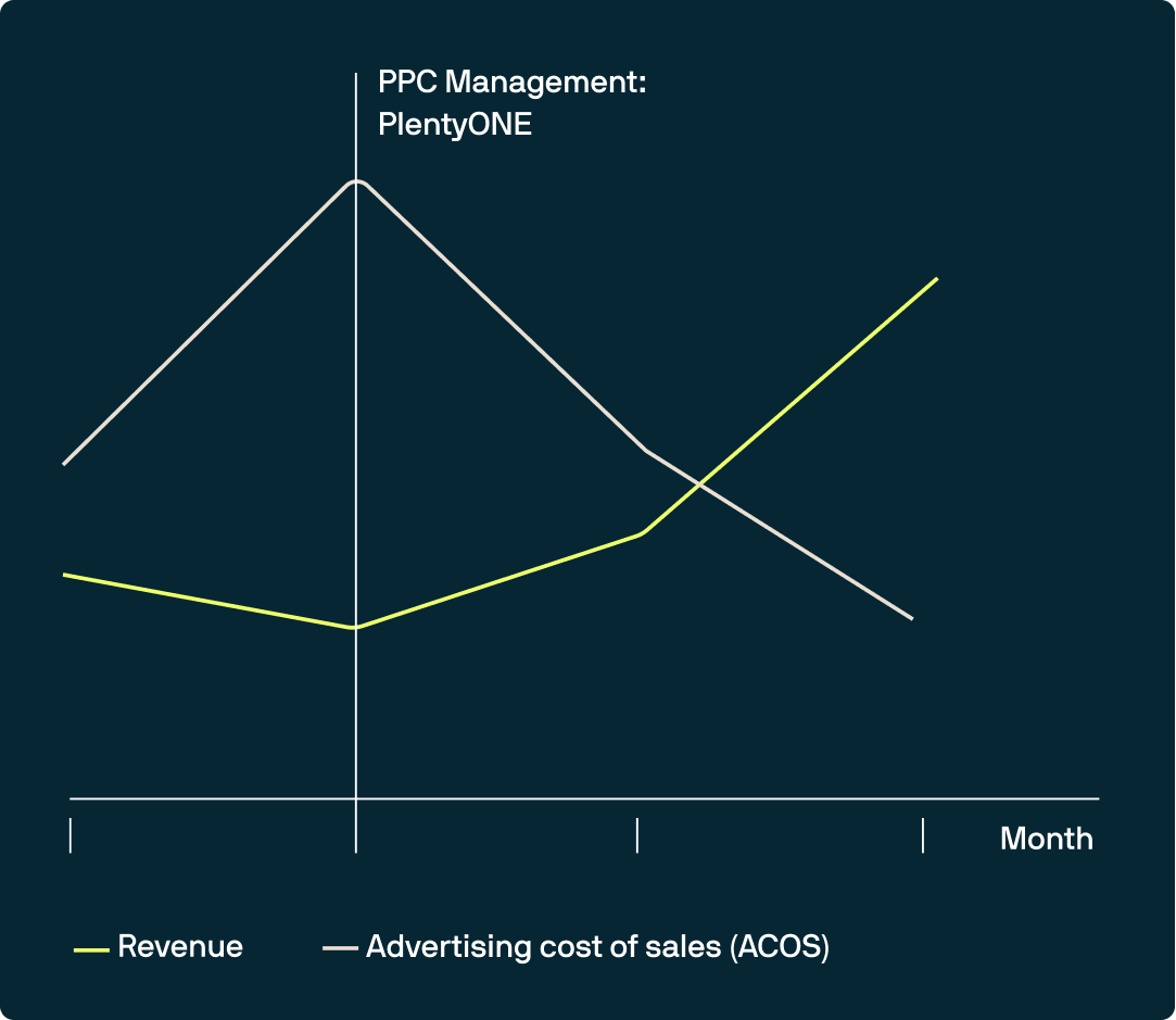 amazon_ppc_acos_example